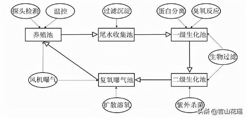 基金項目 工廠化循環水系統在大口黑鱸養殖中的應用