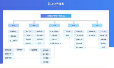 【互融云】B2C供應鏈金融系統開發 供應鏈融資系統 電商供應鏈金融系統 供應鏈金融系統開發 供應鏈金融風控系統 控制系統圖片_高清圖_細節圖