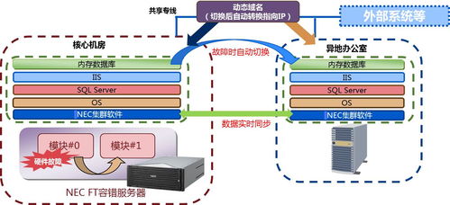 nec異地數(shù)據(jù)容災(zāi)系統(tǒng)代理商 北京三木聯(lián)合