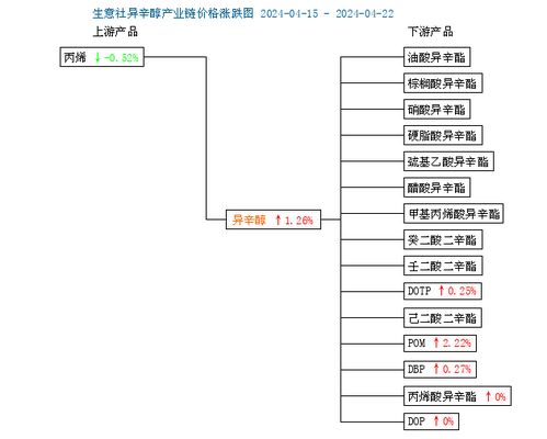 生意社 本周異辛醇價格震蕩上漲