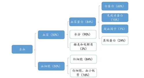 11省發(fā)力, 圍剿 血液制品