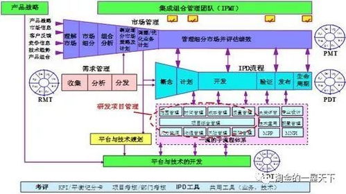 產品研發管理 打通市場到研發的ipd體系
