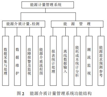淺談煉鋼廠能源計量管理系統的設計與應用