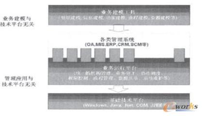 基于業務平臺的中小企業ERP系統開發