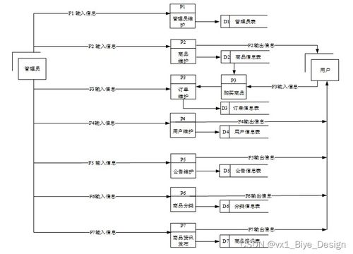 php mysql商品管理系統 計算機畢業設計源碼19895