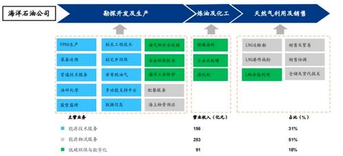 海油發展 90 凈利增長后再增30 能源服務技術龍頭戴維斯雙擊行情啟動 丨公司百分百