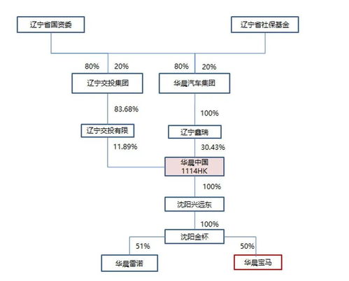 華晨債券持有人詰問 aaa級國企債券,竟處心積慮 惡意違約