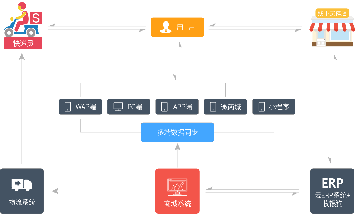 B2C自營品牌商城系統-商之翼(68mall)