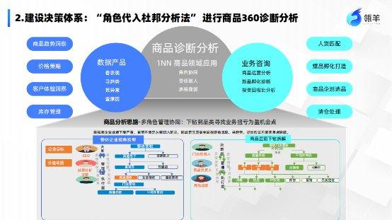 瓴羊1nn決策體系之商品360 新品打爆 爆品常青的必備利器