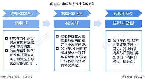 預見2023 2023年中國花卉行業全景圖譜 附市場規模 競爭格局和發展前景等