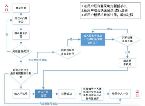 賬號(hào)體系產(chǎn)品設(shè)計(jì)思路