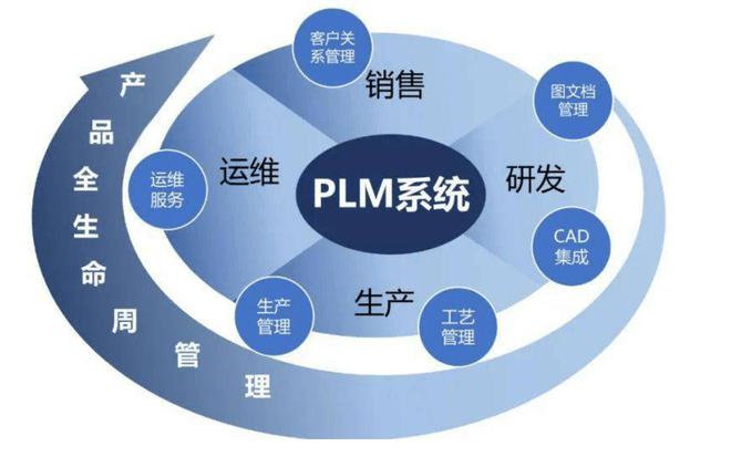 怎么讓PLM成為企業(yè)研發(fā)的重要推動(dòng)力