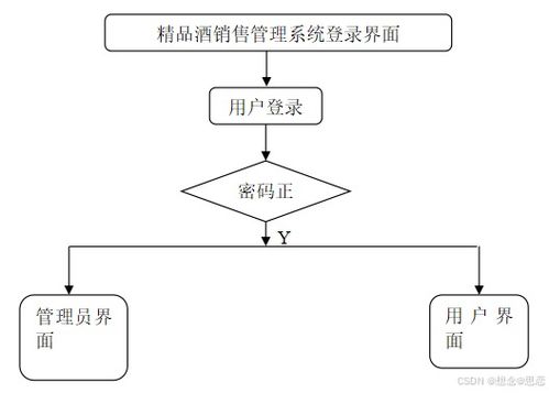 基于ssm jsp的精品酒銷售管理系統設計與實現