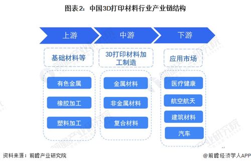 預見2024 2024年中國3d打印材料行業全景圖譜 附市場規模 競爭格局和發展前景等