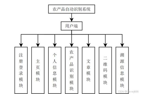 農產品自動識別系統 java springboot ssm vue maven 二維碼溯源 識別農作物cnn模型pytorch框架