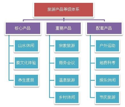 旅游產品體系